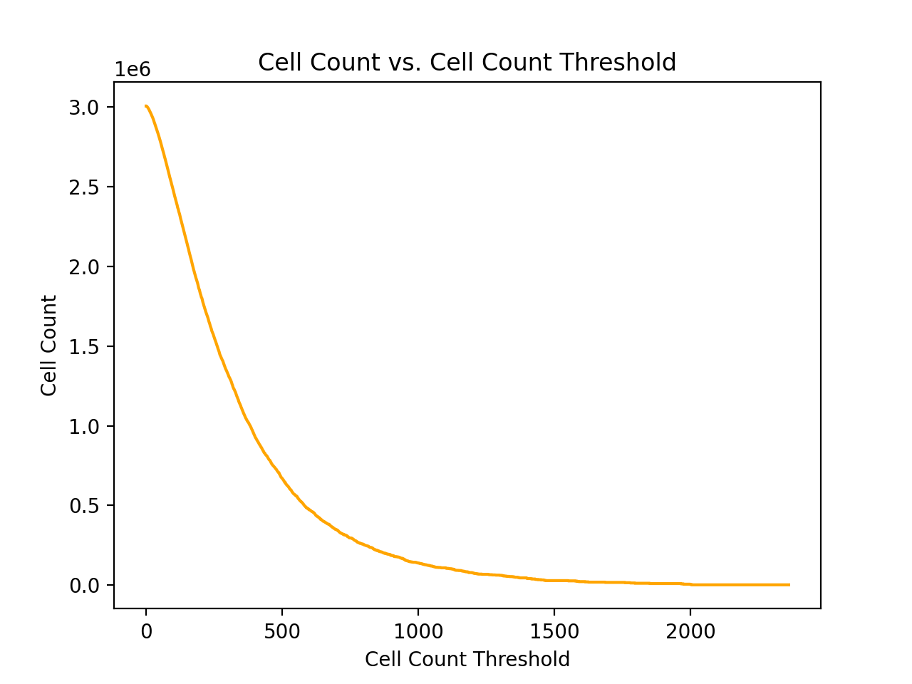 Variant Count Graph