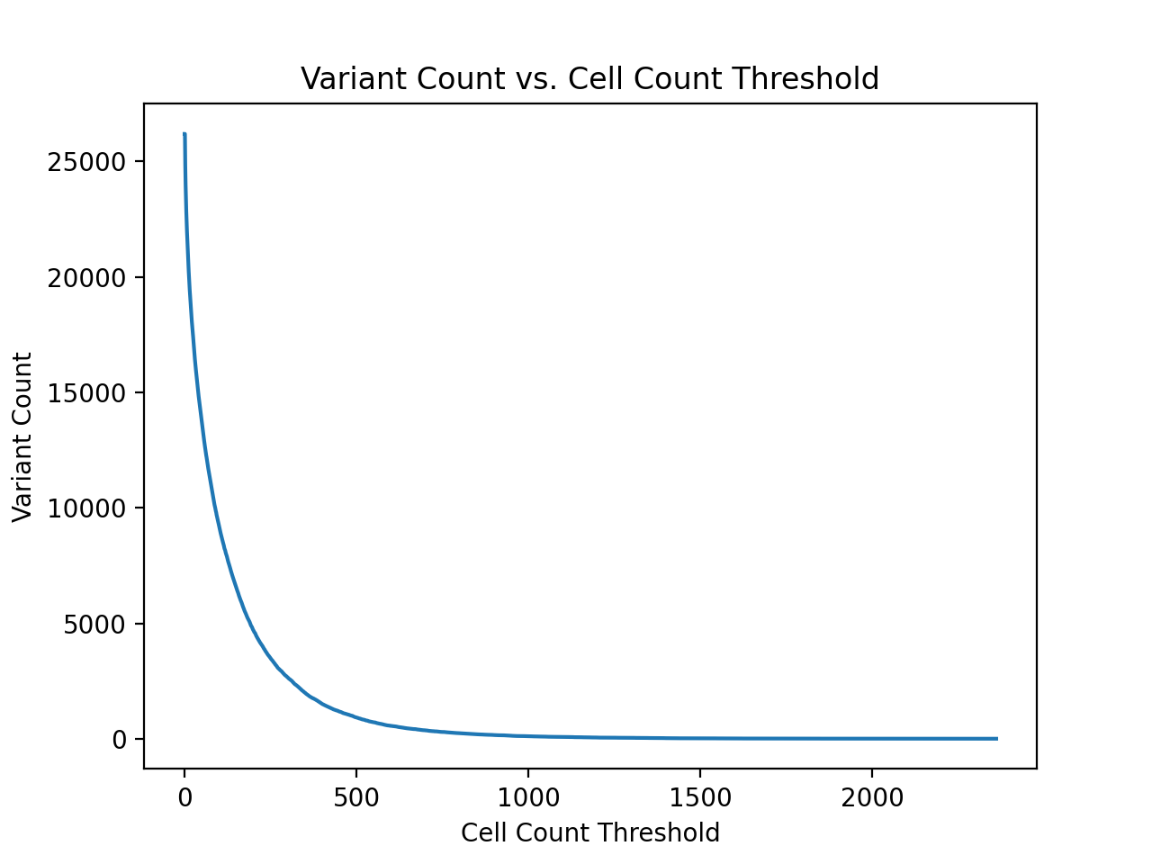 Variant Count Graph