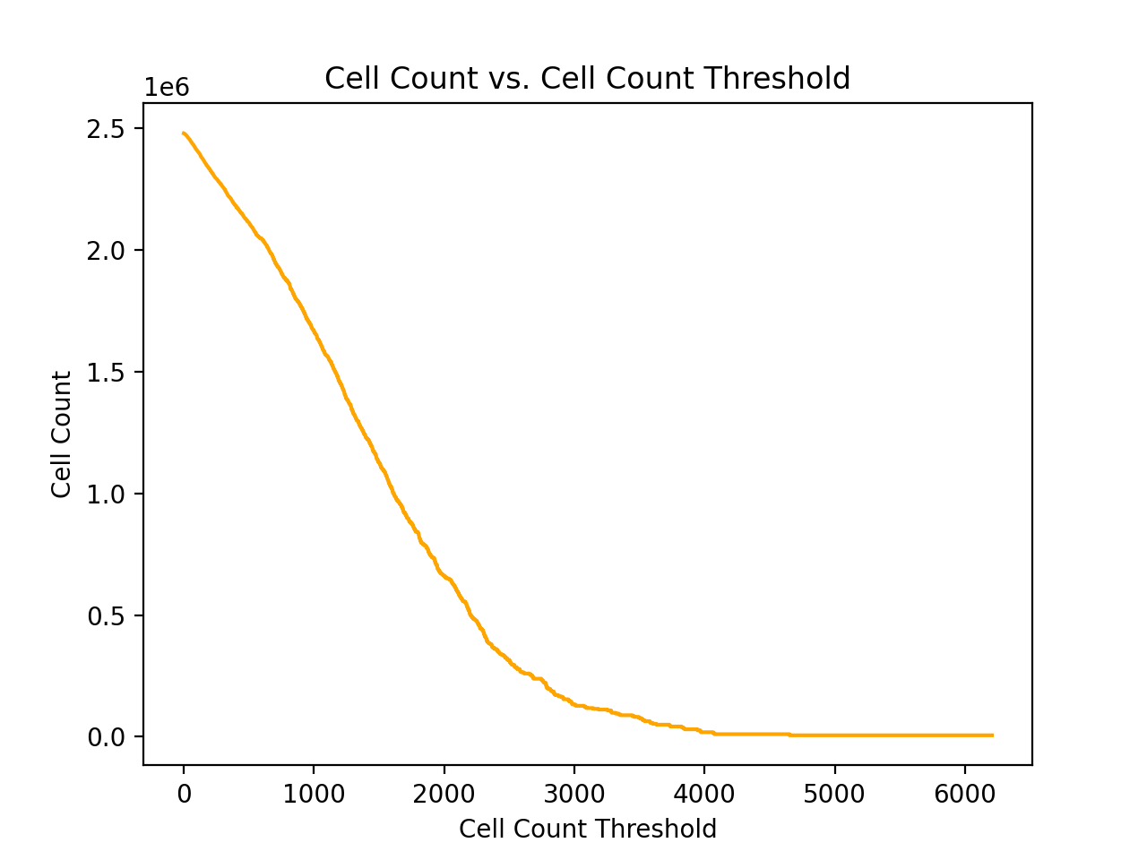 Corrected Variant Count Graph