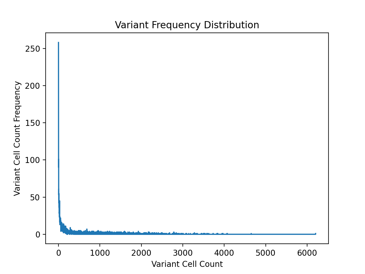 Corrected Variant Count Graph