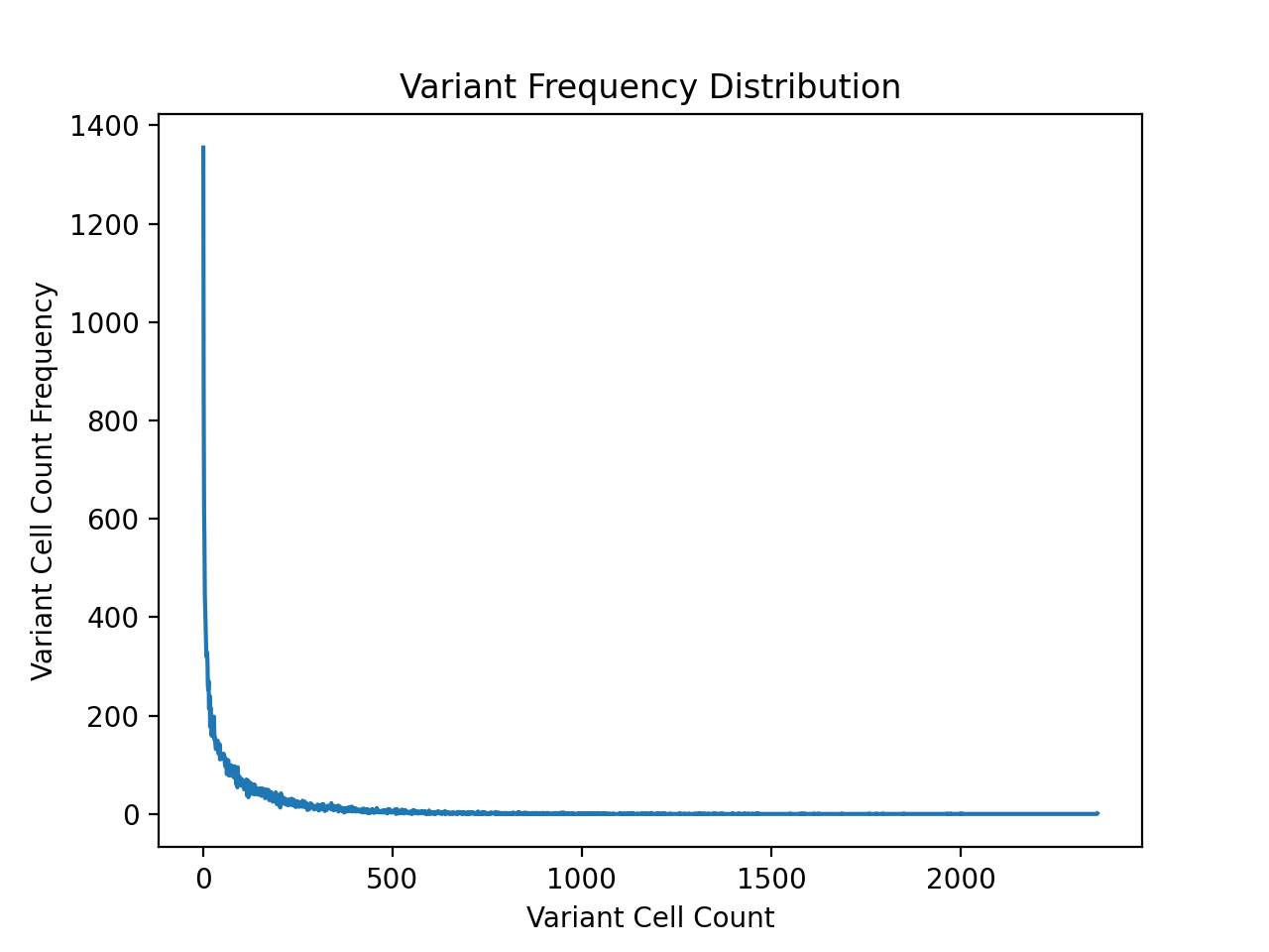 Varient Count Graph